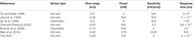 A Nanoscale Hot-Wire Flow Sensor Based on CMOS-MEMS Technology